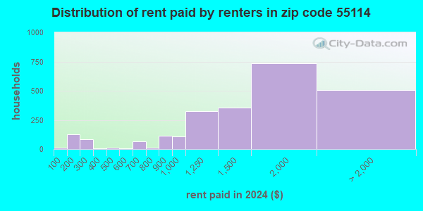 55114 Zip Code (St. Paul, Minnesota) Profile - homes, apartments ...