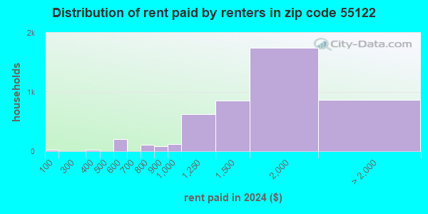 55122 Zip Code (Eagan, Minnesota) Profile - homes, apartments, schools ...