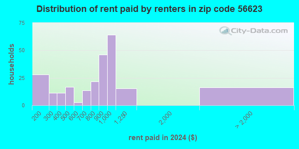 56623 Zip Code (Baudette, Minnesota) Profile - homes, apartments ...