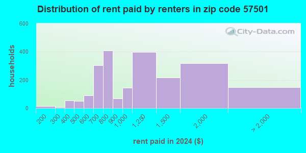 57501 Zip Code Pierre South Dakota Profile Homes Apartments 