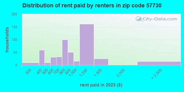 57730 Zip Code (Custer, South Dakota) Profile - homes, apartments ...