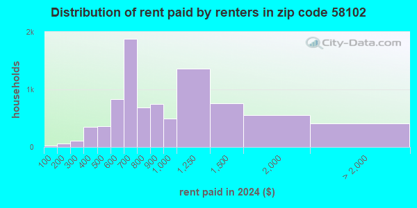 58102 Zip Code (Fargo, North Dakota) Profile - homes, apartments ...