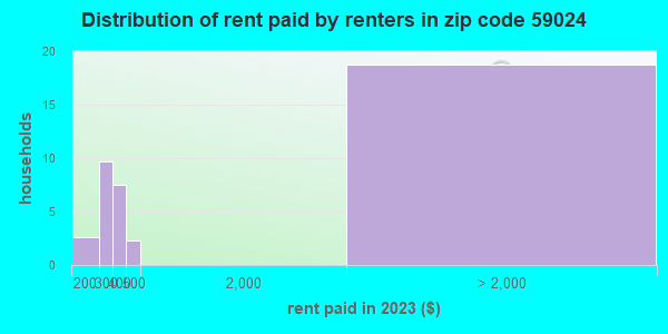 59024 Zip Code (Custer, Montana) Profile - homes, apartments, schools ...