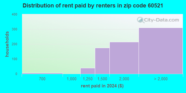 60521 Zip Code (Hinsdale, Illinois) Profile - homes, apartments