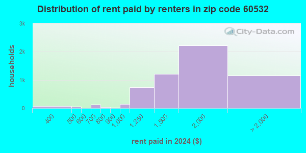 Zip Code Lisle Illinois Profile Homes Apartments Schools Population Income Averages Housing Demographics Location Statistics Sex Offenders Residents And Real Estate Info