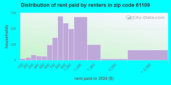 61109 Zip Code (Rockford, Illinois) Profile - homes, apartments ...