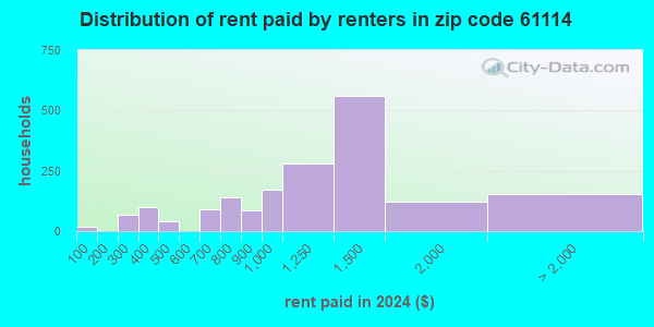 61114 Zip Code (Rockford, Illinois) Profile - homes, apartments ...