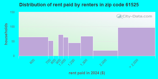 61525 Zip Code (Peoria, Illinois) Profile - homes, apartments, schools ...
