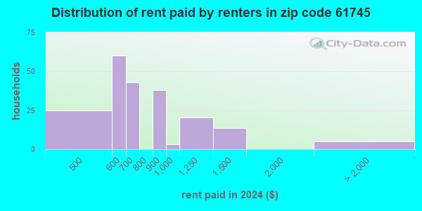 61745 Zip Code (Heyworth, Illinois) Profile - homes, apartments ...