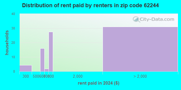 62244 Zip Code (Maeystown, Illinois) Profile - homes, apartments ...