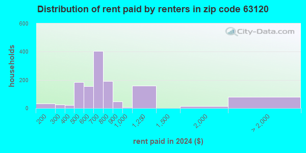 63120 Zip Code (St. Louis, Missouri) Profile - homes, apartments ...