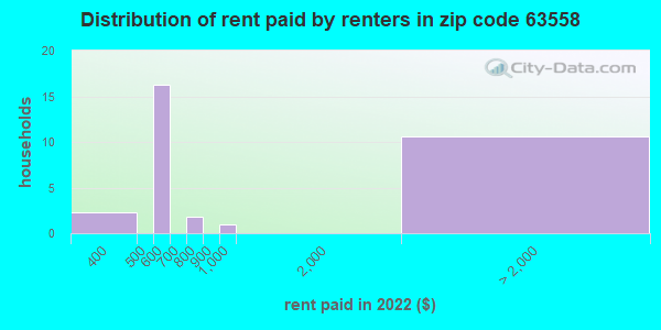 63558 Zip Code New Cambria Missouri Profile Homes Apartments Schools Population Income