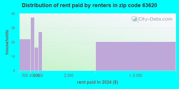 63620 Zip Code (Annapolis, Missouri) Profile - homes, apartments ...