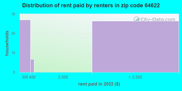 64622 Zip Code (Bogard, Missouri) Profile - homes, apartments 