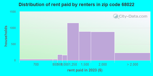 Rent paid by renters in 2023 in zip code 68022