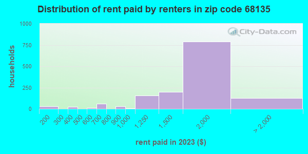 Rent paid by renters in 2023 in zip code 68135