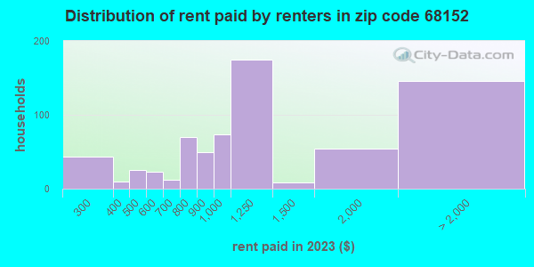 Rent paid by renters in 2023 in zip code 68152
