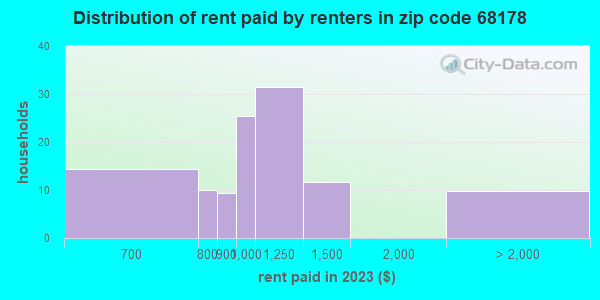 Rent paid by renters in 2023 in zip code 68178
