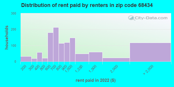 68434 Zip Code Seward Nebraska Profile Homes Apartments Schools Population Income 