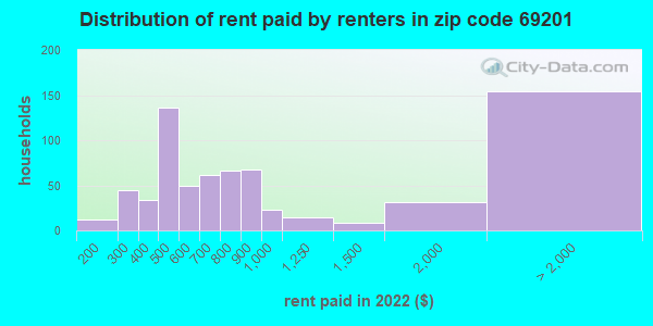 69201-zip-code-valentine-nebraska-profile-homes-apartments