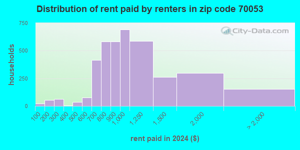 Zip Code Gretna Louisiana Profile Homes Apartments Schools Population Income Averages Housing Demographics Location Statistics Sex Offenders Residents And Real Estate Info