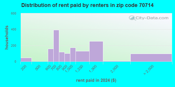 70714 Zip Code (Central, Louisiana) Profile - homes, apartments ...
