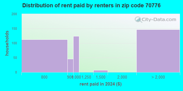 70776 Zip Code (St. Gabriel, Louisiana) Profile - homes, apartments ...