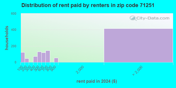 71251 Zip Code (Jonesboro, Louisiana) Profile - homes, apartments ...