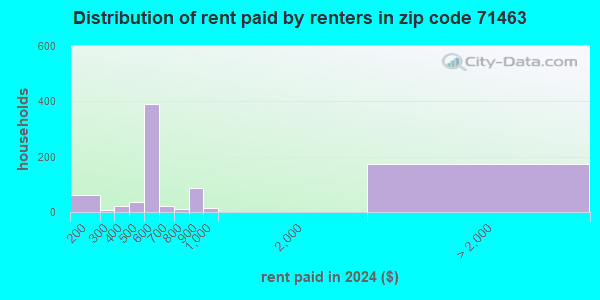 71463 Zip Code (Oakdale, Louisiana) Profile - homes, apartments ...