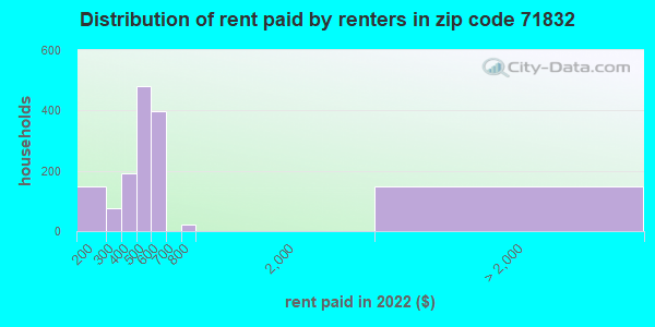 71832-zip-code-de-queen-arkansas-profile-homes-apartments