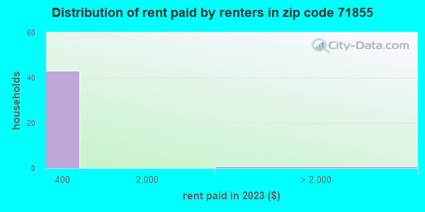 71855 Zip Code (Ozan, Arkansas) Profile - homes, apartments, schools ...