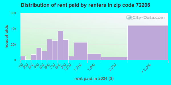 72206 Zip Code (Little Rock, Arkansas) Profile - homes, apartments ...