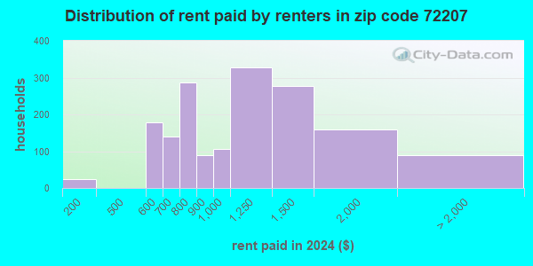 72207 Zip Code (Little Rock, Arkansas) Profile - homes, apartments ...