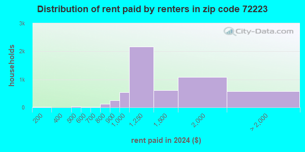 72223 Zip Code (Little Rock, Arkansas) Profile - homes, apartments ...
