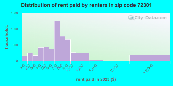 72301 Zip Code (West Memphis, Arkansas) Profile - homes, apartments ...