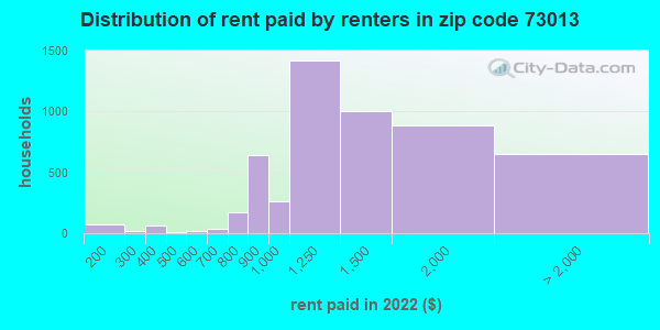 Zip Code Oklahoma City Oklahoma Profile Homes Apartments Schools Population Income Averages Housing Demographics Location Statistics Sex Offenders Residents And Real Estate Info