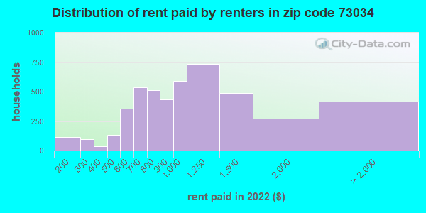 Zip Code Edmond Oklahoma Profile Homes Apartments Schools Population Income Averages Housing Demographics Location Statistics Sex Offenders Residents And Real Estate Info