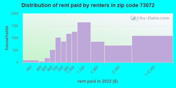 73072 Zip Code (Norman, Oklahoma) Profile - homes, apartments, schools ...