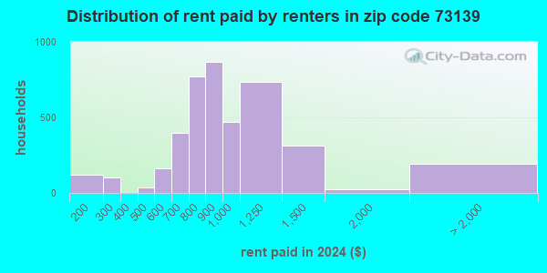 73139 Zip Code (Oklahoma City, Oklahoma) Profile - homes, apartments ...
