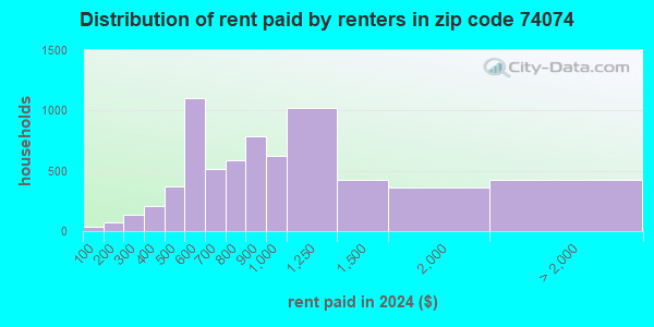 Zip Code Stillwater Oklahoma Profile Homes Apartments Schools Population Income Averages Housing Demographics Location Statistics Sex Offenders Residents And Real Estate Info