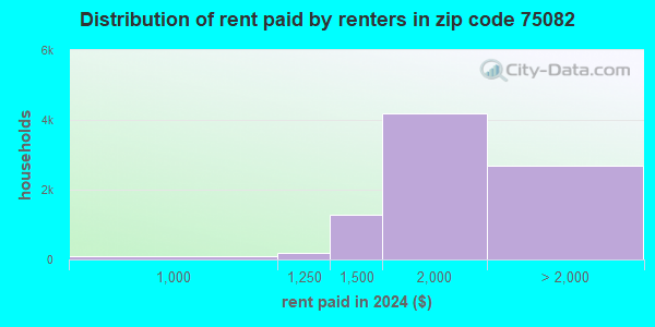 75082 Zip Code (Richardson, Texas) Profile - homes, apartments, schools ...