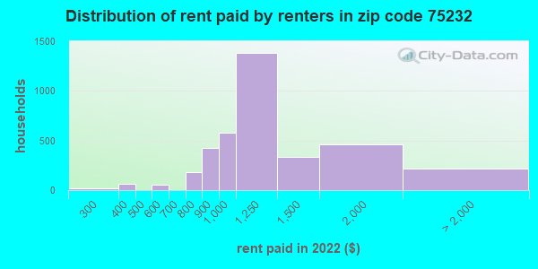 75232-zip-code-dallas-texas-profile-homes-apartments-schools