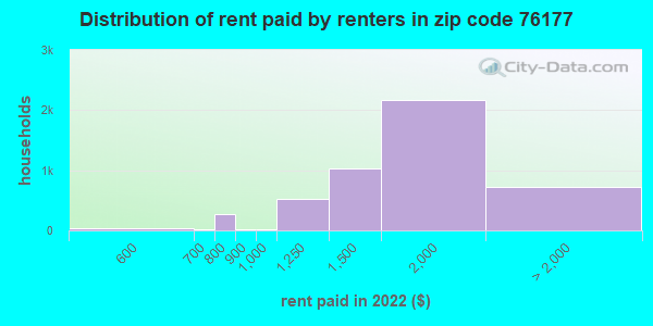 76177-zip-code-fort-worth-texas-profile-homes-apartments-schools