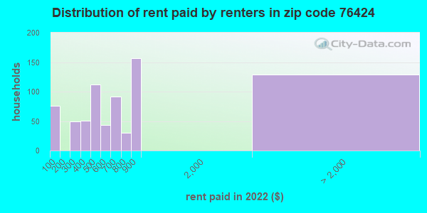 76424 Zip Code Breckenridge Texas Profile Homes Apartments Schools Population Income 6914