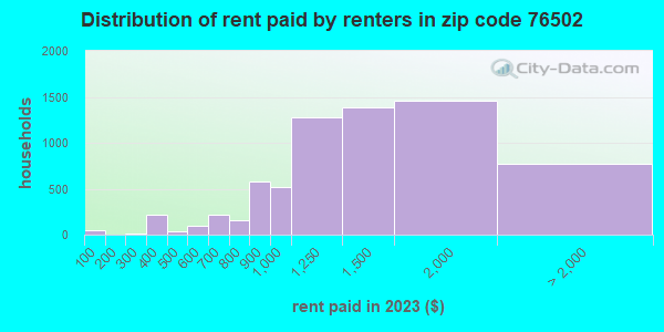 Zip Code Temple Texas Profile Homes Apartments Schools Population Income Averages Housing Demographics Location Statistics Sex Offenders Residents And Real Estate Info