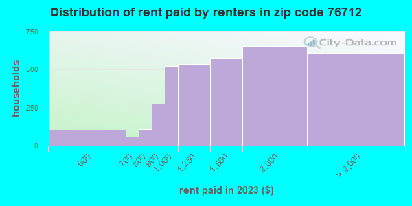 76712 Zip Code (Waco, Texas) Profile - homes, apartments, schools ...