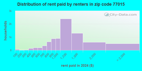 77015 Zip Code (Houston, Texas) Profile - homes, apartments, schools ...