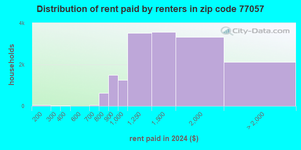 77057 Zip Code (Houston, Texas) Profile - homes, apartments, schools ...