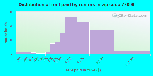 77099 Zip Code (Houston, Texas) Profile - homes, apartments, schools ...