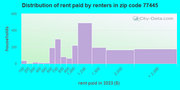 77445 Zip Code (Pine Island, Texas) Profile - homes, apartments ...